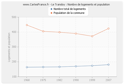 Le Transloy : Nombre de logements et population